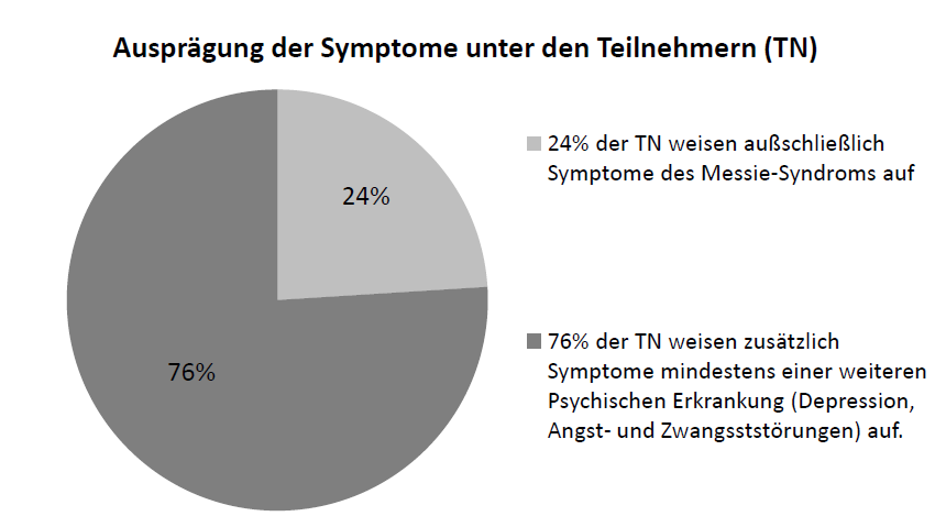 messie-syndrom-studie